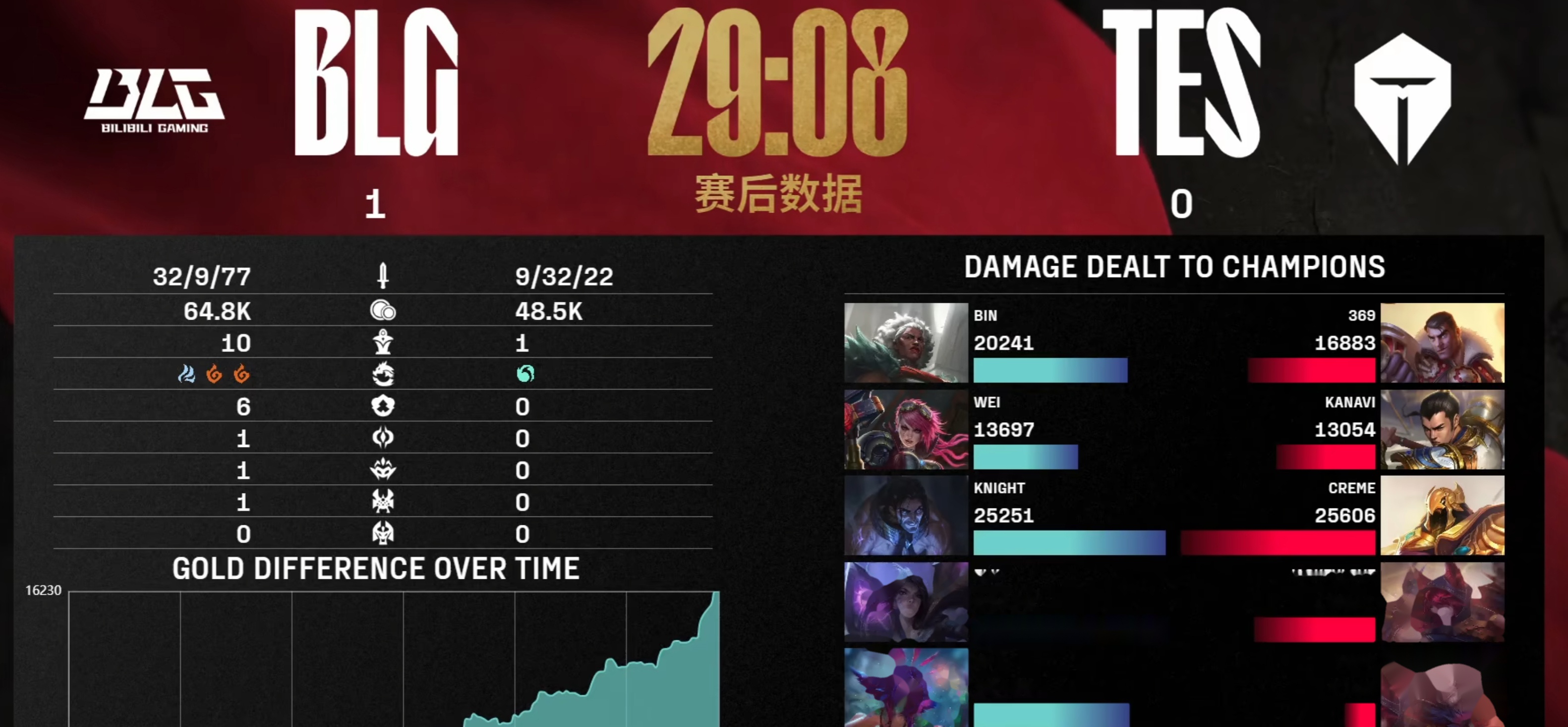 包含TES不断突破！，JackeyLove连续二十场比赛得分超过晋级下一阶段观众掌声雷动的词条
